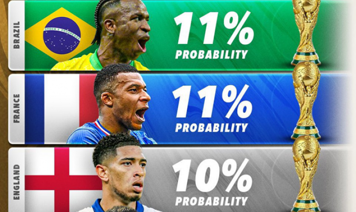 PROCENTOWE SZANSE na WYGRANIE Mistrzostw Świata 2026!